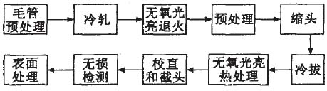 高精度小直徑高壓鍋爐無(wú)縫鋼管生產(chǎn)工藝