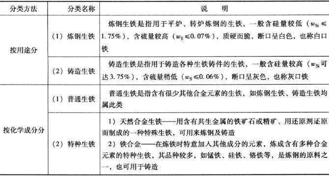 生鐵的分類(lèi)